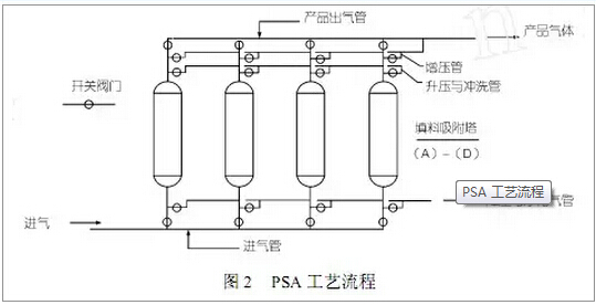 有機廢氣(VOCs)處理變壓吸附分離與凈化技術