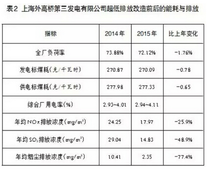 超低排放是環保史上的重大技術突破