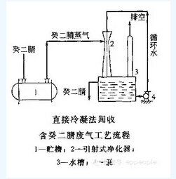 技術：VOCs處理之冷凝法（脫除和回收）