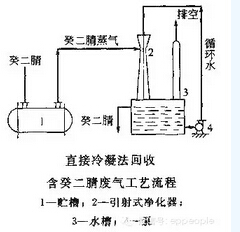 技術：VOCs處理之冷凝法（脫除和回收）