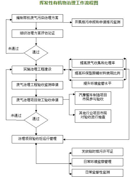 【漲姿勢】一張圖看懂環保局的VOCs治理工作流程