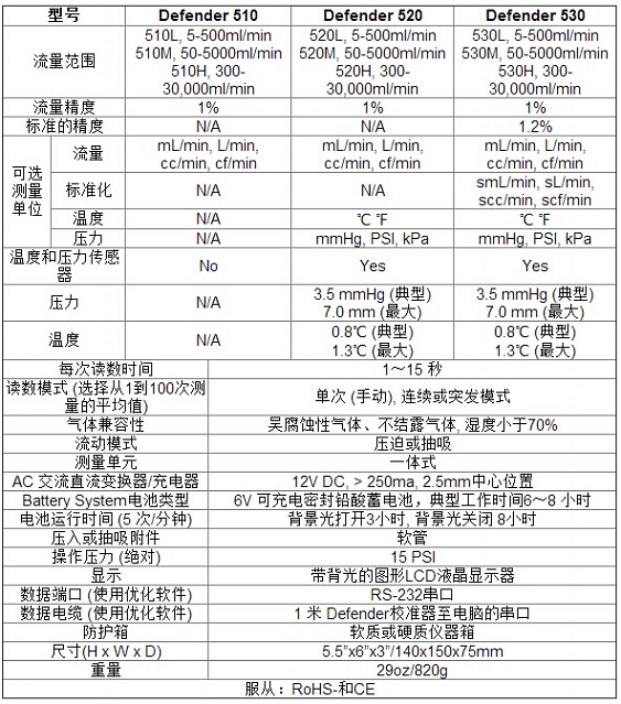 520L美國BIOS公司低流量校準器 Defender 520L 5-500ml/min