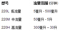 美國BIOS Definer 220H質量流量計MFC